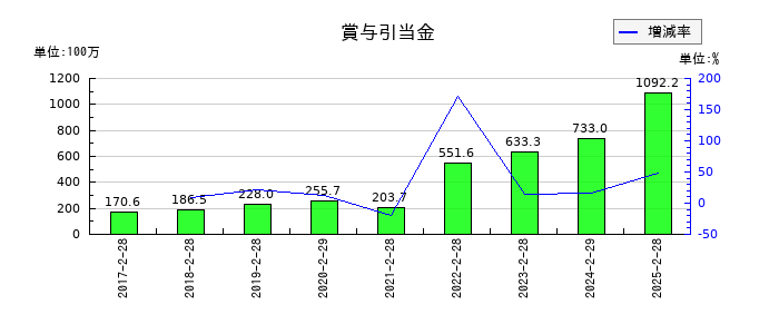 ディップの賞与引当金の推移