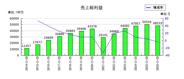 ディップの売上総利益の推移