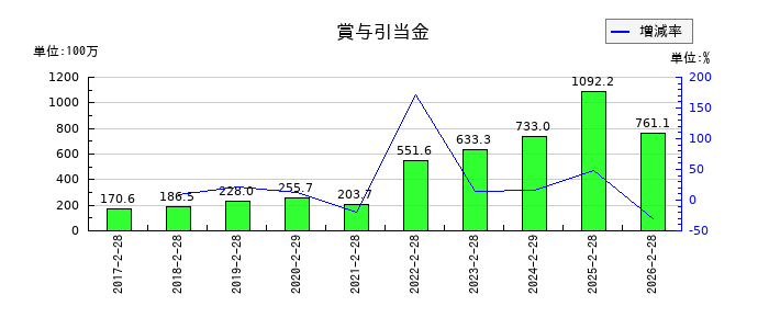 ディップの賞与引当金の推移