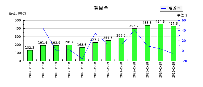 ディップの買掛金の推移