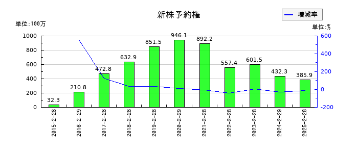 ディップの新株予約権の推移