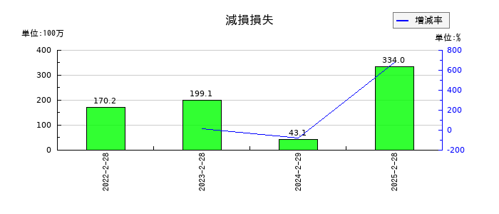 ディップの減損損失の推移