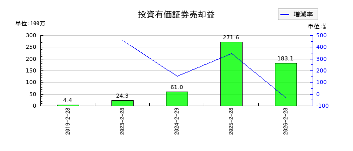 ディップの投資有価証券売却益の推移