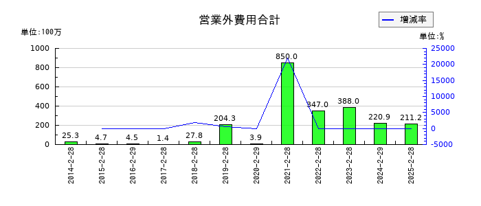 ディップの営業外費用合計の推移