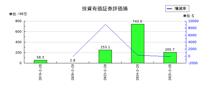 ディップの投資有価証券評価損の推移