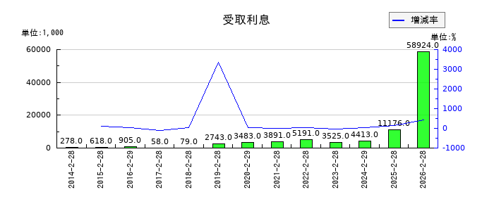 ディップの受取利息の推移
