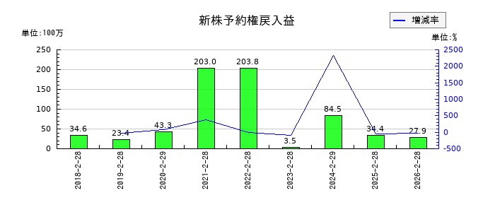 ディップの新株予約権戻入益の推移
