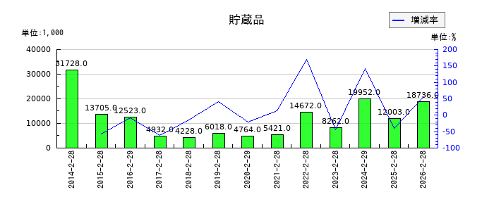 ディップの貯蔵品の推移