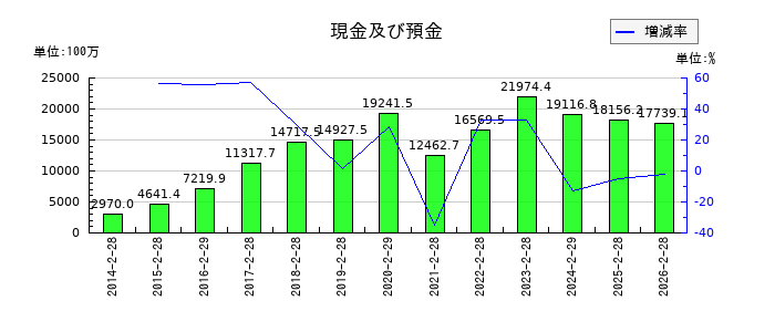ディップの現金及び預金の推移