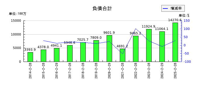 ディップの負債合計の推移