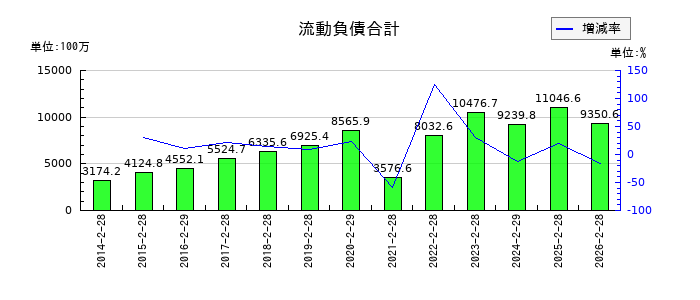 ディップの流動負債合計の推移