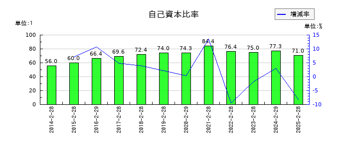 ディップの自己資本比率の推移
