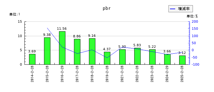 ディップのpbrの推移