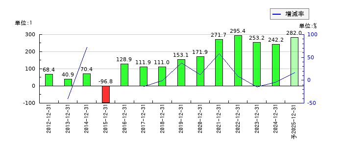 SBSホールディングスのEPS(一株当たりの利益)推移