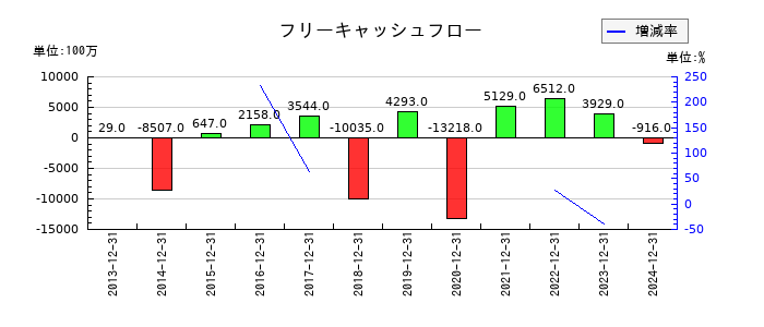 SBSホールディングスのフリーキャッシュフロー推移