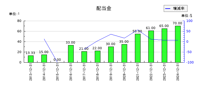 SBSホールディングスの年間配当金推移