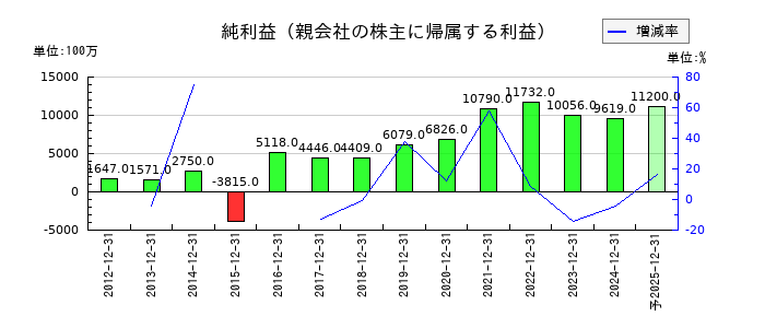 SBSホールディングスの通期の純利益推移