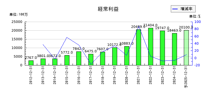 SBSホールディングスの通期の経常利益推移