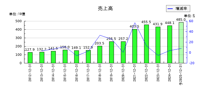 SBSホールディングスの通期の売上高推移