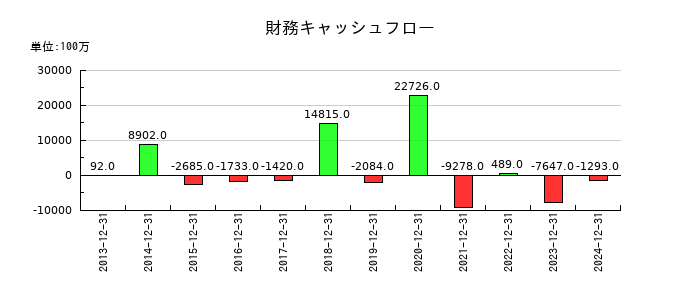 SBSホールディングスの財務キャッシュフロー推移