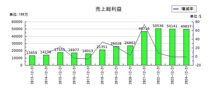 SBSホールディングスの売上総利益の推移