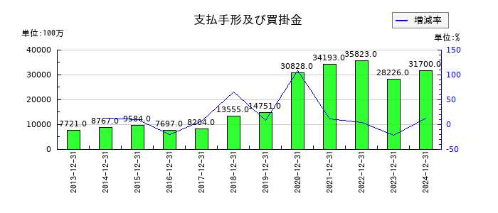 SBSホールディングスの支払手形及び買掛金の推移