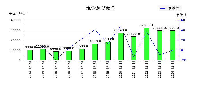 SBSホールディングスの現金及び預金の推移