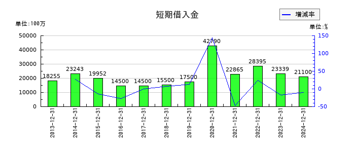 SBSホールディングスの短期借入金の推移