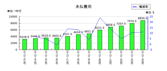 SBSホールディングスの未払費用の推移