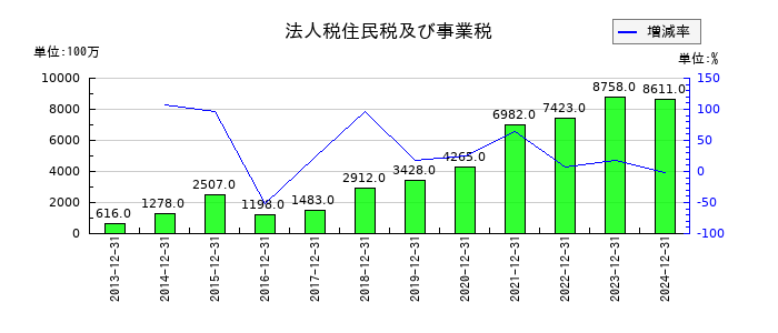 SBSホールディングスの法人税住民税及び事業税の推移