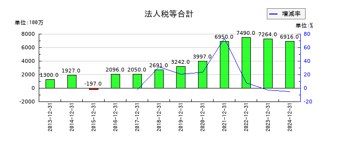 SBSホールディングスの法人税等合計の推移