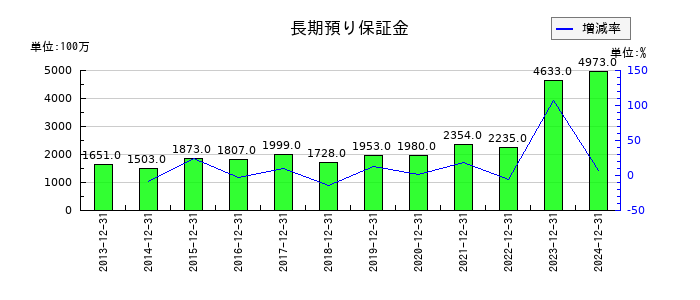 SBSホールディングスの長期預り保証金の推移