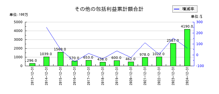 SBSホールディングスのその他の包括利益累計額合計の推移
