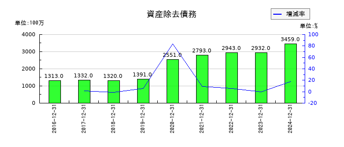 SBSホールディングスの資産除去債務の推移
