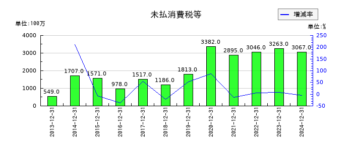SBSホールディングスの未払消費税等の推移