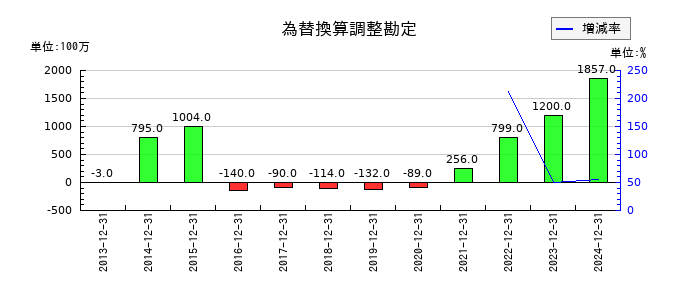 SBSホールディングスの為替換算調整勘定の推移