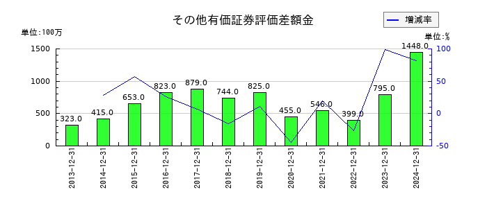 SBSホールディングスのその他有価証券評価差額金の推移