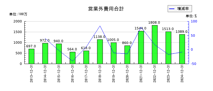 SBSホールディングスの営業外費用合計の推移