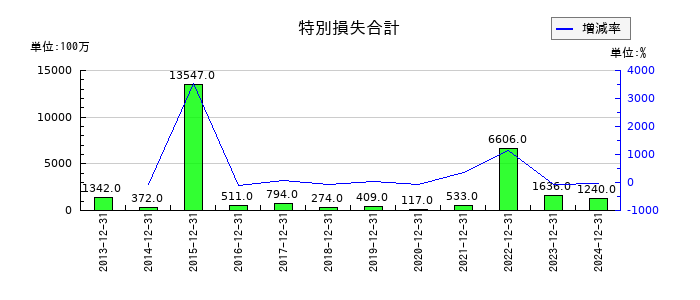 SBSホールディングスの特別損失合計の推移
