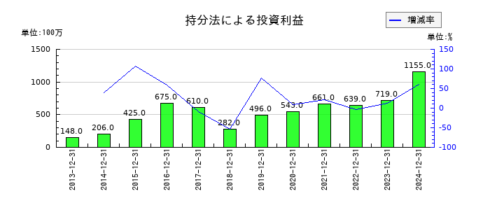 SBSホールディングスの持分法による投資利益の推移
