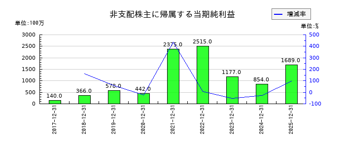 SBSホールディングスの非支配株主に帰属する当期純利益の推移