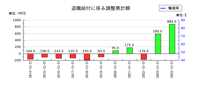SBSホールディングスの退職給付に係る調整累計額の推移