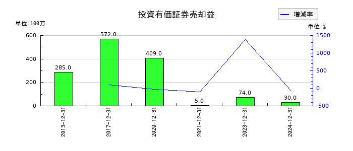 SBSホールディングスの投資有価証券売却益の推移