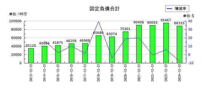 SBSホールディングスの固定負債合計の推移