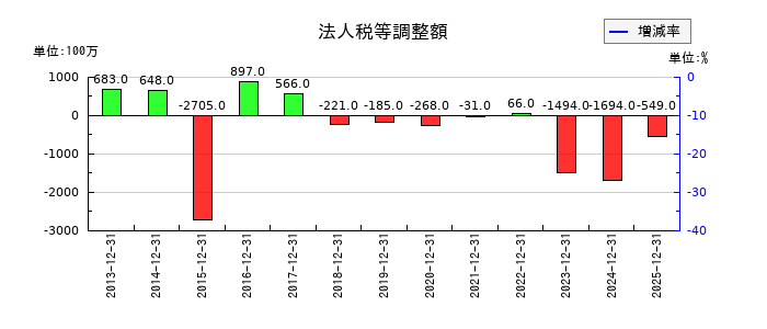 SBSホールディングスの法人税等調整額の推移