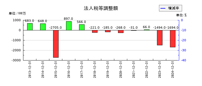 SBSホールディングスの法人税等調整額の推移