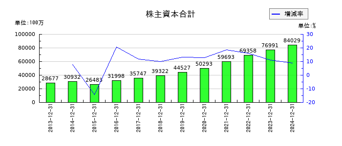 SBSホールディングスの株主資本合計の推移