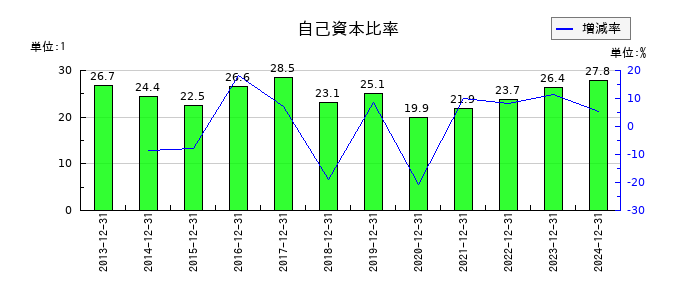 SBSホールディングスの自己資本比率の推移