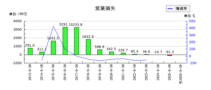 ウェッジホールディングスの通期の営業利益推移