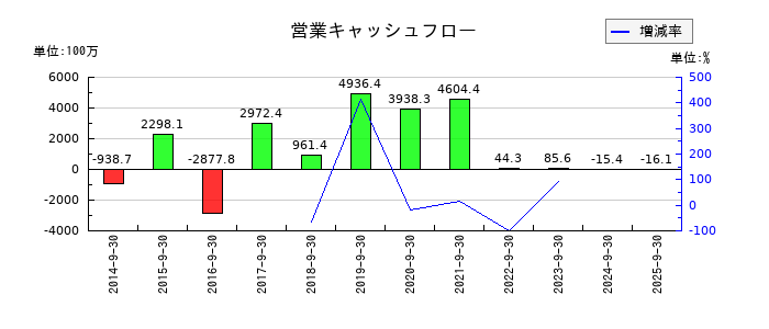 ウェッジホールディングスの営業キャッシュフロー推移
